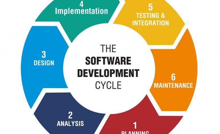 Software Development Life Cycle (SDLC)